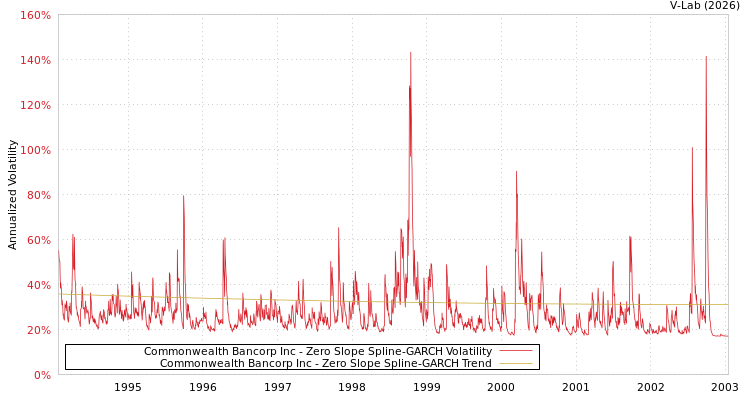 graph of Commonwealth Bancorp Inc S0GARCH