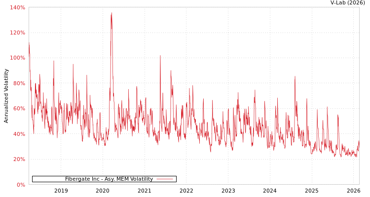 graph of Fibergate Inc AMEM