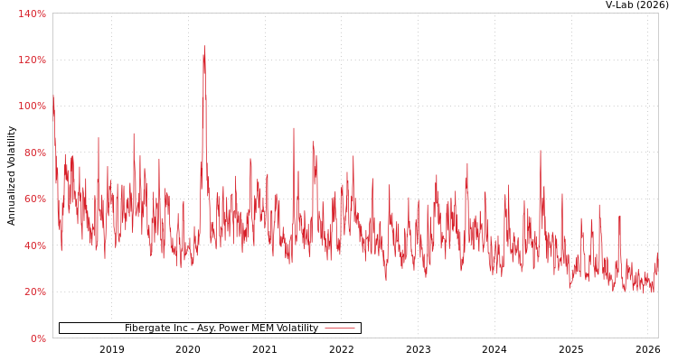 graph of Fibergate Inc APMEM