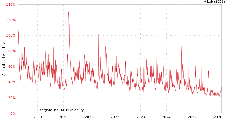 graph of Fibergate Inc MEM