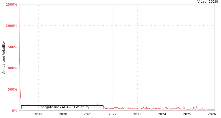 graph of Fibergate Inc AGARCH