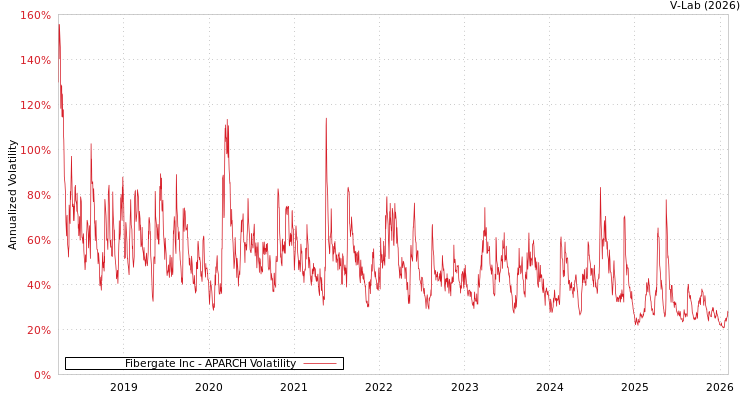 graph of Fibergate Inc APARCH