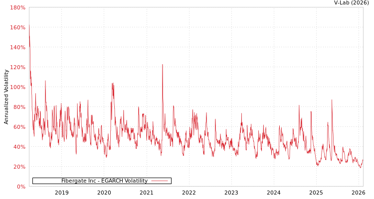 graph of Fibergate Inc EGARCH