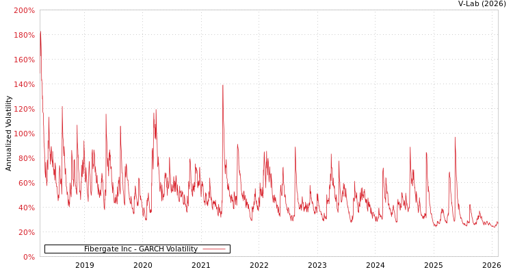 graph of Fibergate Inc GARCH