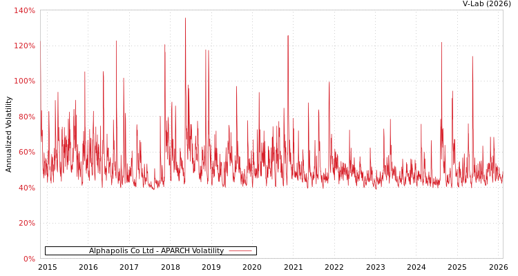 graph of Alphapolis Co Ltd APARCH