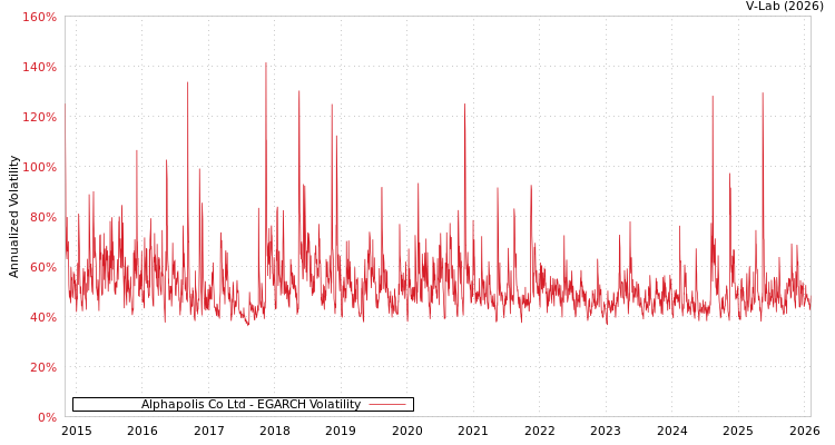 graph of Alphapolis Co Ltd EGARCH