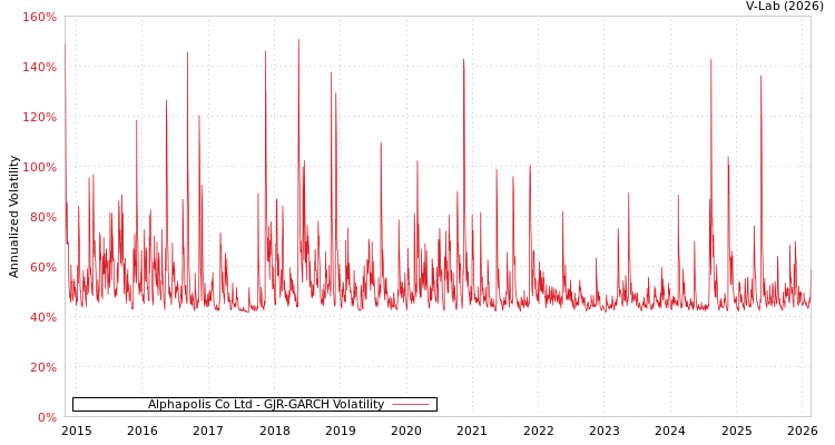 graph of Alphapolis Co Ltd GJR-GARCH
