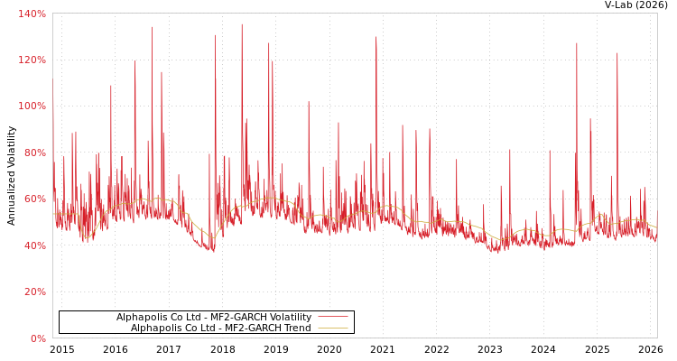 graph of Alphapolis Co Ltd MF2-GARCH