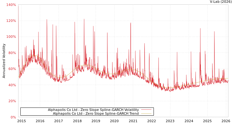 graph of Alphapolis Co Ltd S0GARCH