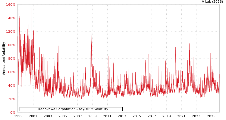 graph of Kadokawa Corporation AMEM