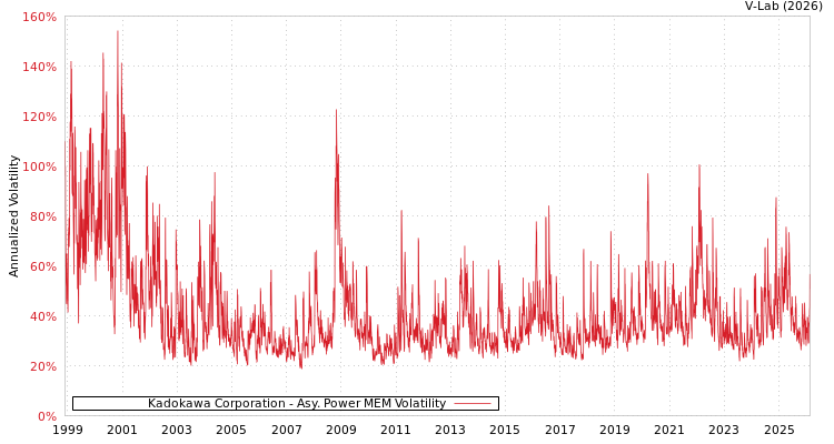 graph of Kadokawa Corporation APMEM