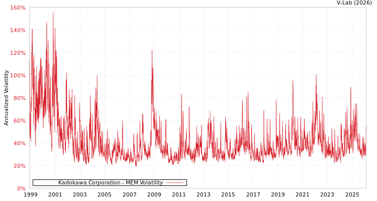 graph of Kadokawa Corporation MEM