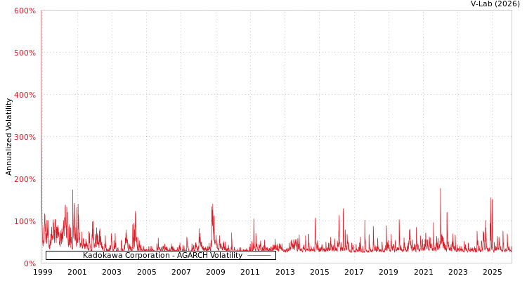 graph of Kadokawa Corporation AGARCH