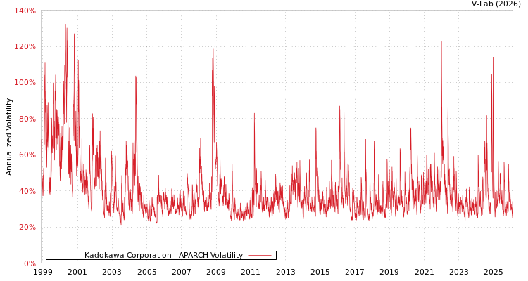 graph of Kadokawa Corporation APARCH