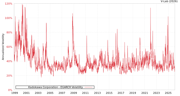 graph of Kadokawa Corporation EGARCH
