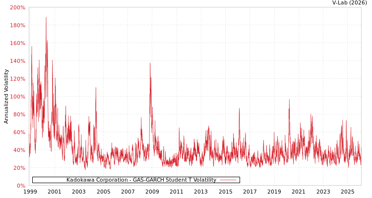 graph of Kadokawa Corporation GAS-GARCH-T