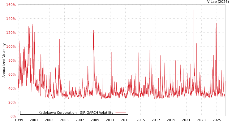 graph of Kadokawa Corporation GJR-GARCH