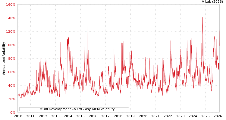 graph of MOBI Development Co Ltd AMEM