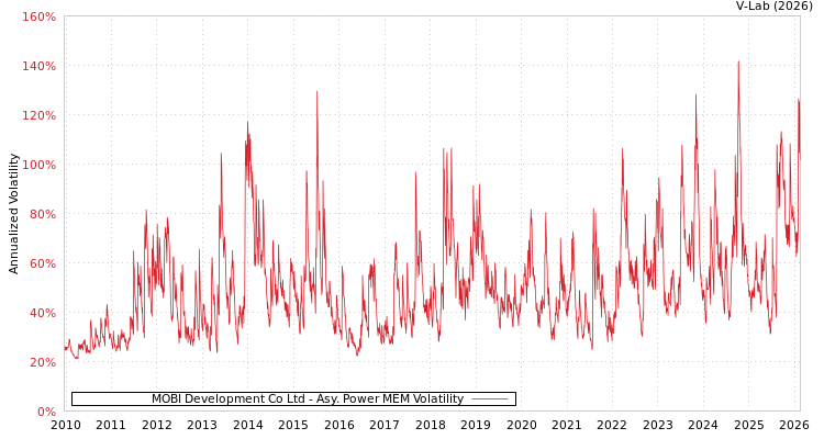 graph of MOBI Development Co Ltd APMEM