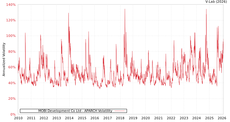 graph of MOBI Development Co Ltd APARCH