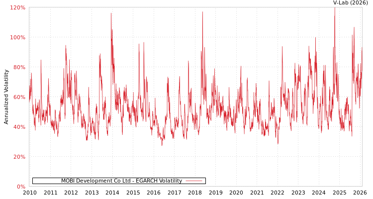 graph of MOBI Development Co Ltd EGARCH