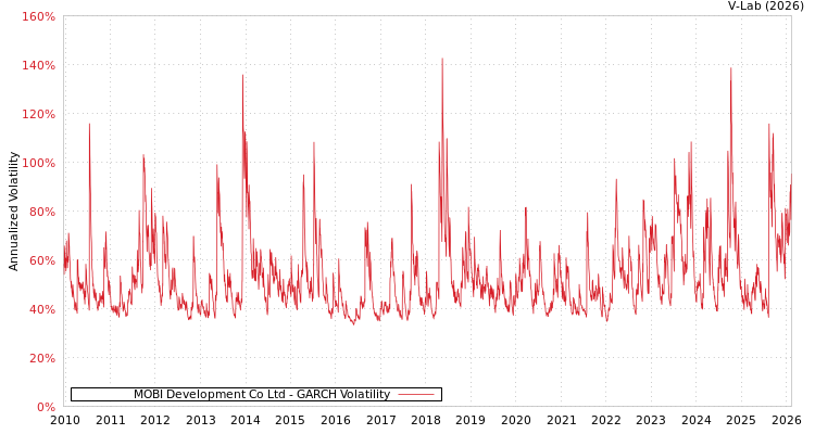 graph of MOBI Development Co Ltd GARCH