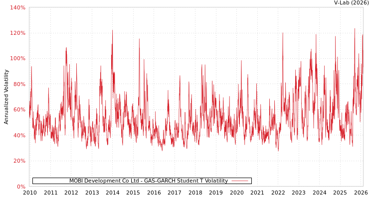 graph of MOBI Development Co Ltd GAS-GARCH-T