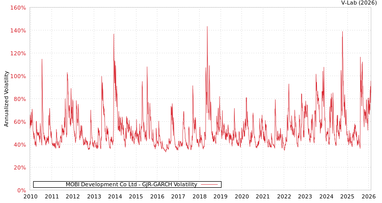 graph of MOBI Development Co Ltd GJR-GARCH