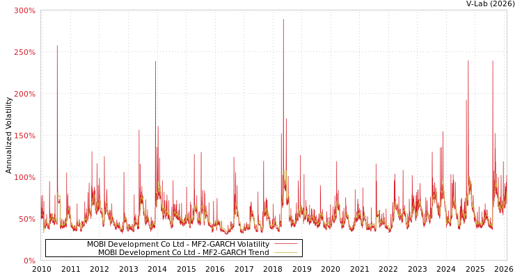 graph of MOBI Development Co Ltd MF2-GARCH