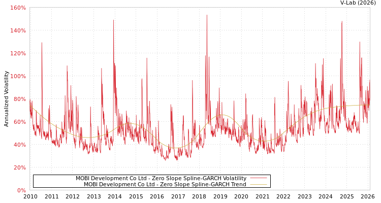 graph of MOBI Development Co Ltd S0GARCH