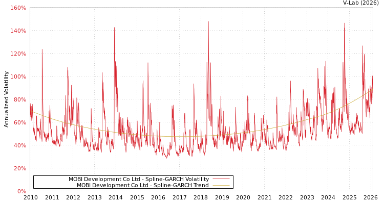 graph of MOBI Development Co Ltd SGARCH
