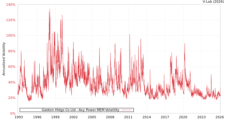 graph of Gakken Hldgs Co Ltd APMEM