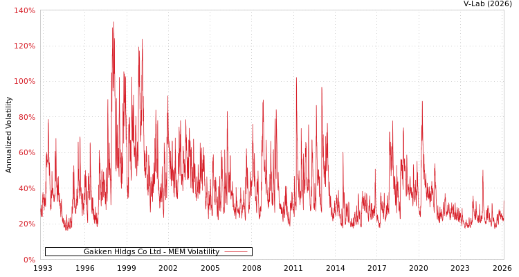 graph of Gakken Hldgs Co Ltd MEM