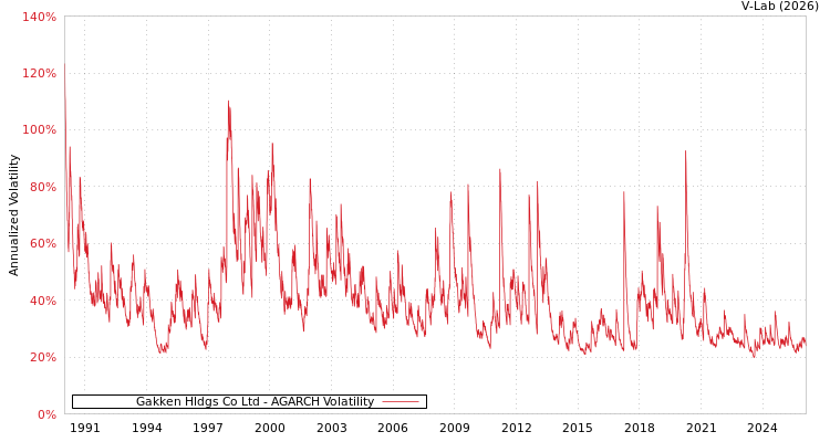 graph of Gakken Hldgs Co Ltd AGARCH