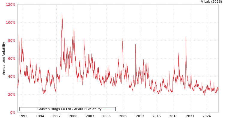 graph of Gakken Hldgs Co Ltd APARCH