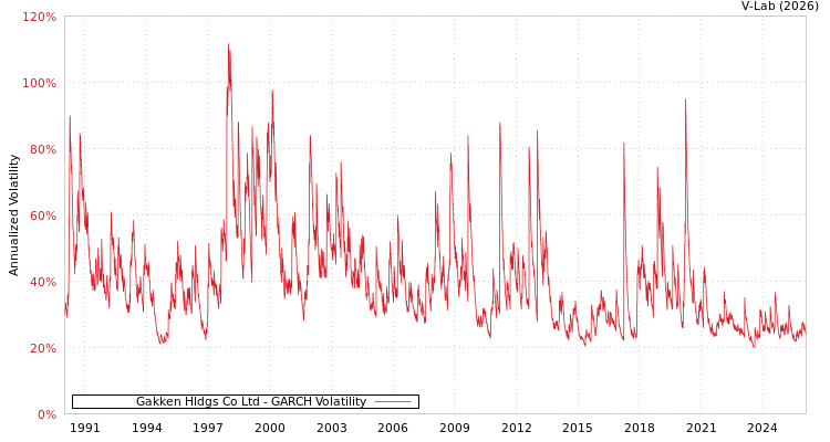 graph of Gakken Hldgs Co Ltd GARCH