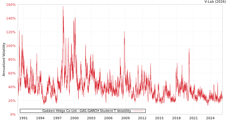 graph of Gakken Hldgs Co Ltd GAS-GARCH-T