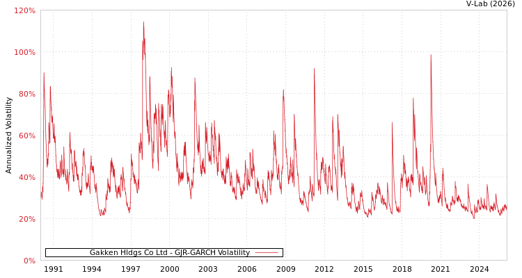 graph of Gakken Hldgs Co Ltd GJR-GARCH