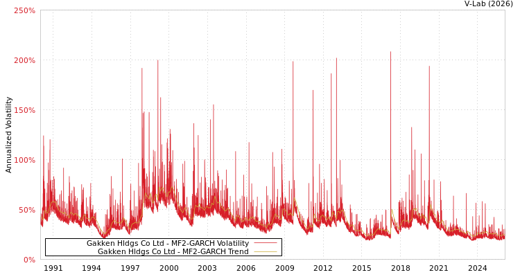 graph of Gakken Hldgs Co Ltd MF2-GARCH