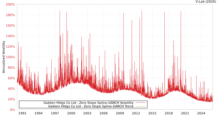 graph of Gakken Hldgs Co Ltd S0GARCH