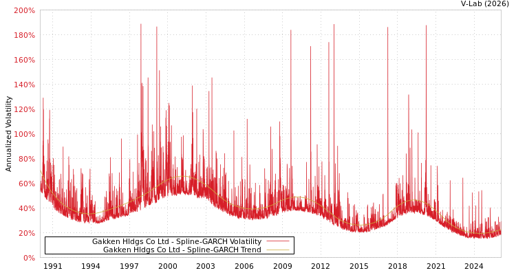 graph of Gakken Hldgs Co Ltd SGARCH