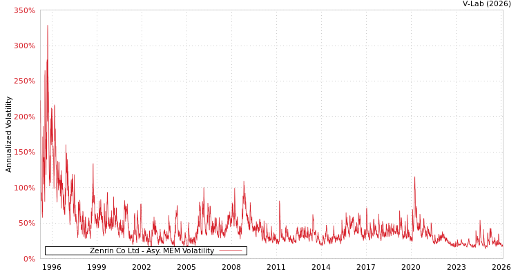 graph of Zenrin Co Ltd AMEM