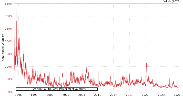 graph of Zenrin Co Ltd APMEM
