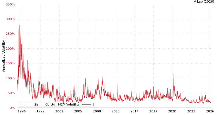 graph of Zenrin Co Ltd MEM