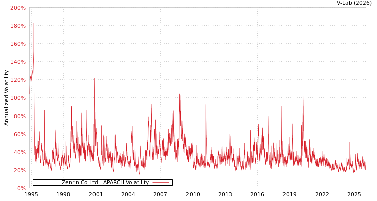 graph of Zenrin Co Ltd APARCH