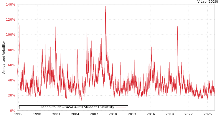 graph of Zenrin Co Ltd GAS-GARCH-T