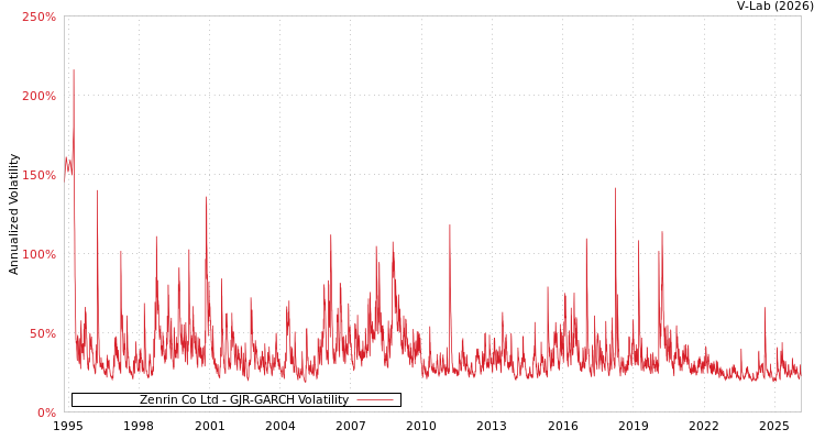 graph of Zenrin Co Ltd GJR-GARCH