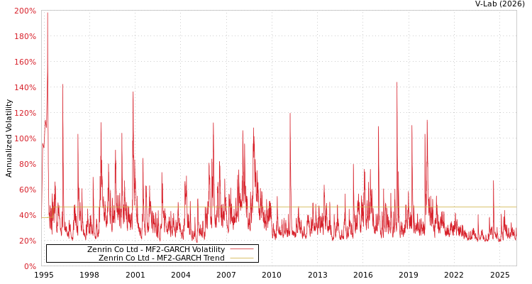 graph of Zenrin Co Ltd MF2-GARCH