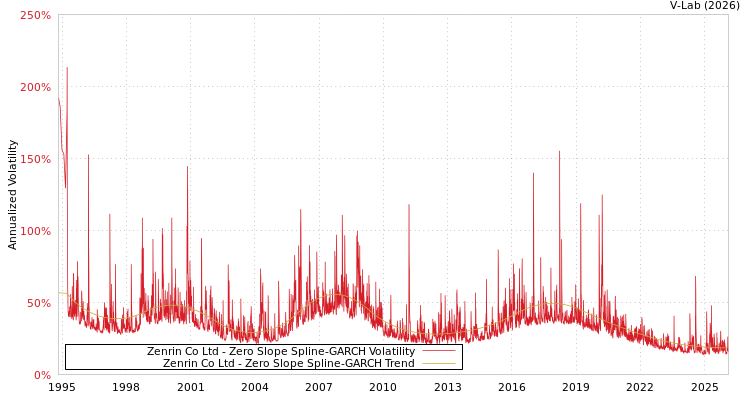 graph of Zenrin Co Ltd S0GARCH