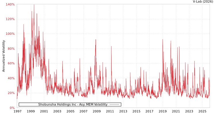 graph of Shobunsha Holdings Inc AMEM